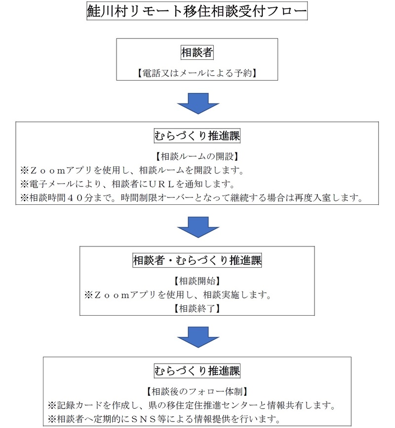 相談フロー