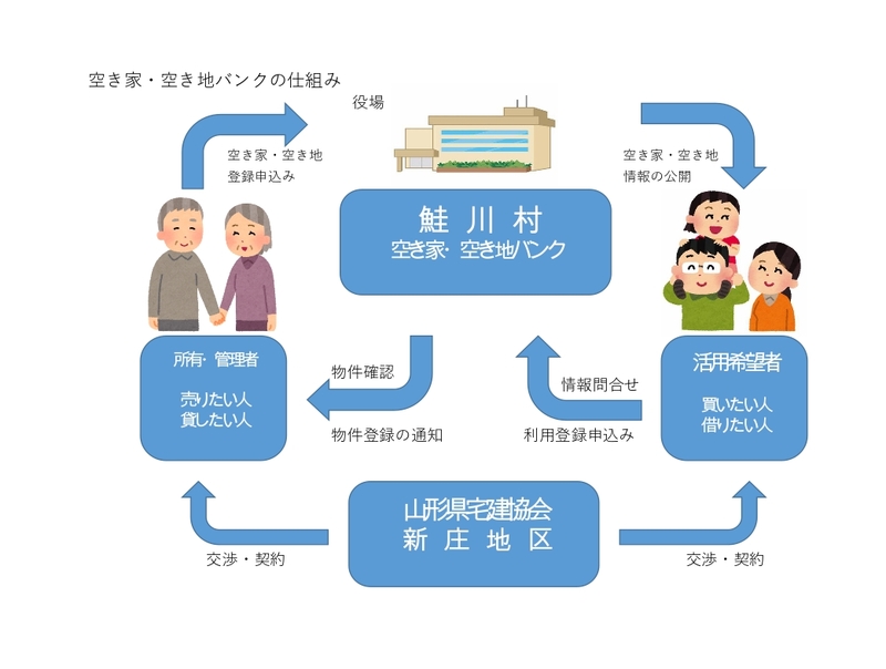 空き家・空き地バンクスキーム図